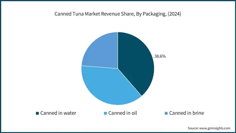 Canned Tuna Market Revenue Share, By Packaging, (2024)