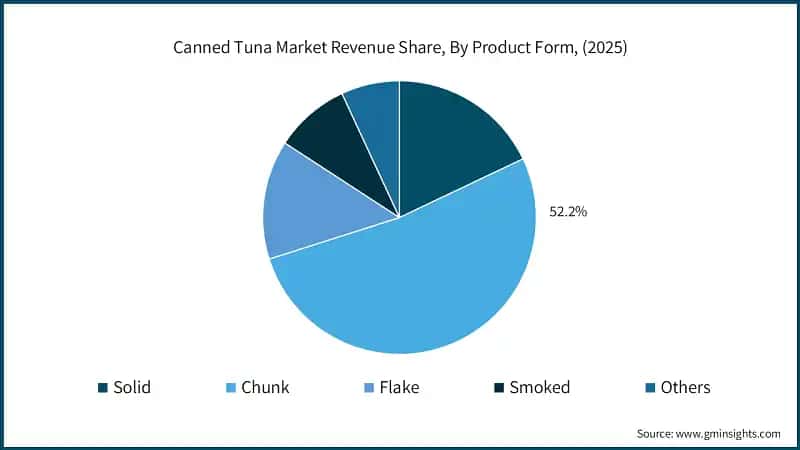 Umsatzanteil des Marktes für Thunfisch in Dosen, nach Produktform, (2025)