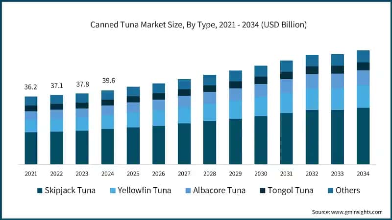 Canned Tuna Market Size, By Type, 2021 - 2034 (USD Billion)