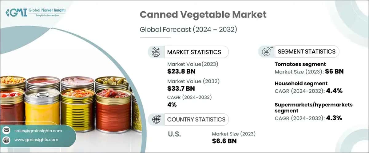 Canned Vegetable Market
