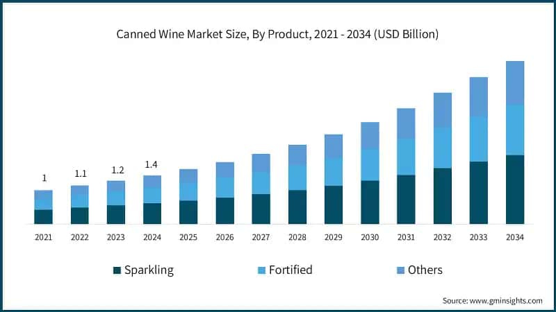  Canned Wine Market Size, By Product, 2021 - 2034 (USD Billion)