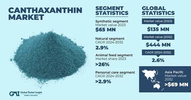 Canthaxanthin Market