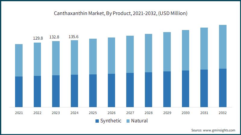 Canthaxanthin Market, By Product, 2021-2032, (USD Million)