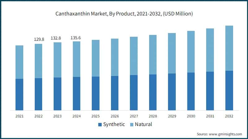 Canthaxanthin Market, By Product, 2021-2032, (USD Million)