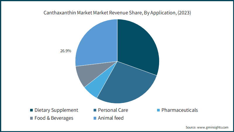 Canthaxanthin Market&nbsp;Market Revenue Share, By Application, (2023)