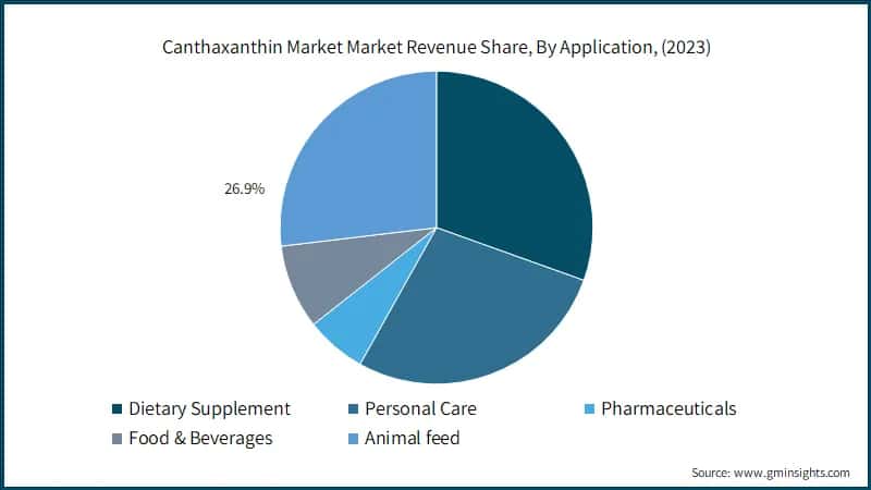 Canthaxanthin Market&nbsp;Market Revenue Share, By Application, (2023)