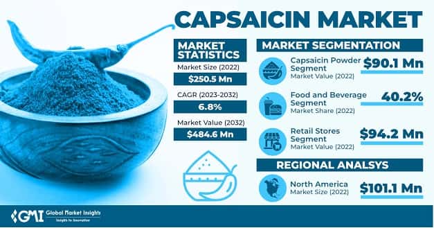 Capsaicin Market 