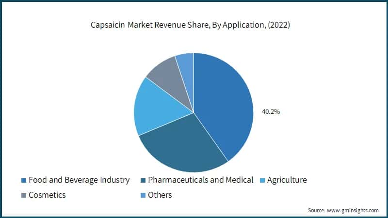 Capsaicin Market Revenue Share, By Application, (2022)