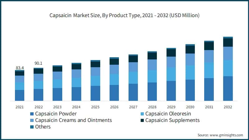 Capsaicin Market Size, By Product Type, 2021 - 2032 (USD Million)
