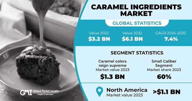 Caramel Ingredients Market