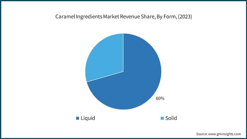 Caramel Ingredients Market Revenue Share, By Form, (2023)