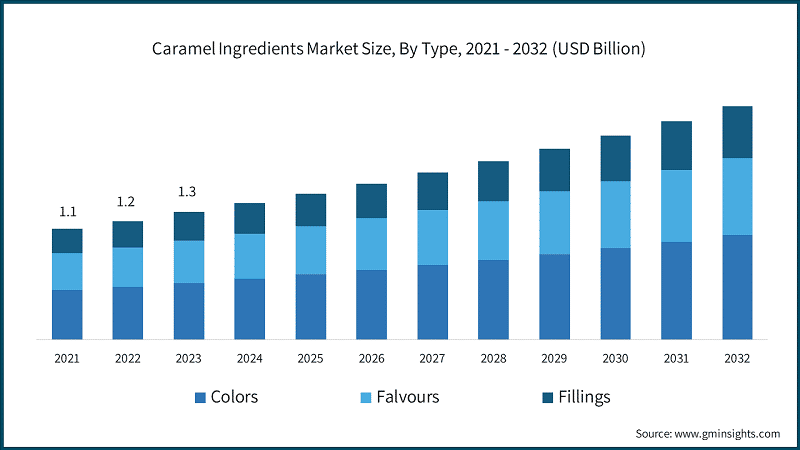 Caramel Ingredients Market Size, By Type, 2021 - 2032 (USD Billion)