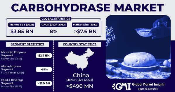 Carbohydrase Market