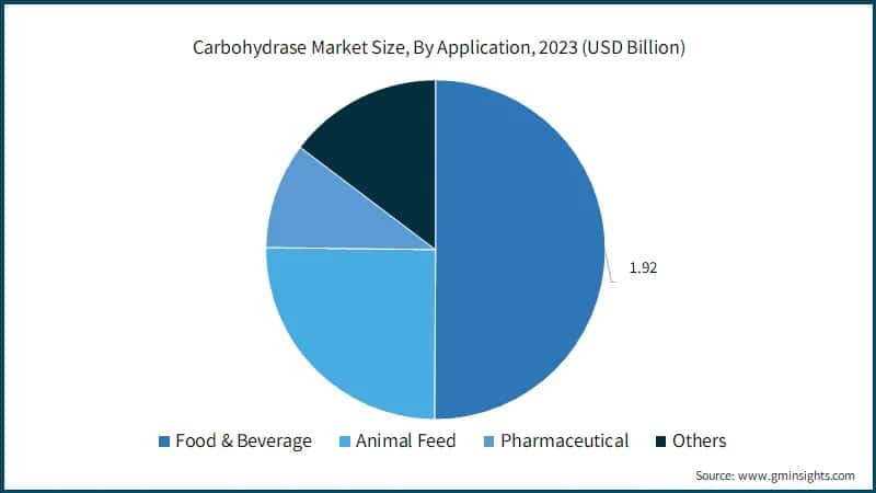 Carbohydrase Market Size, By Application, 2023 (USD Billion)