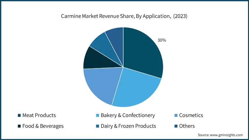 Carmine Market Revenue Share, By Application,&nbsp; (2023)