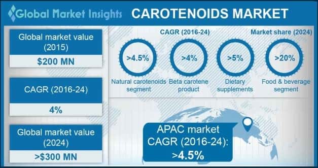 carotenoids market outlook