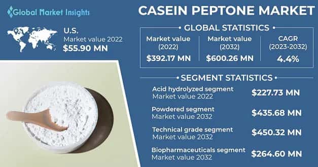 Casein Peptone Market