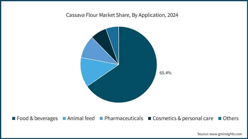 Cassava Flour Market Share, By Application, 2024