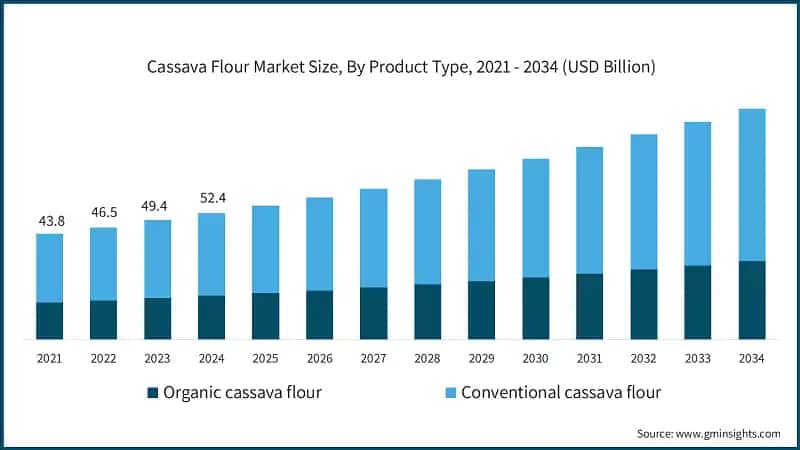 Cassava Flour Market Size, By Product Type, 2021 - 2034 (USD Billion)