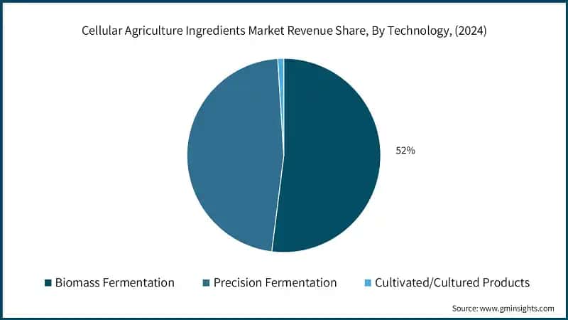Cellular Agriculture Ingredients Market Revenue Share, By Technology, (2024)