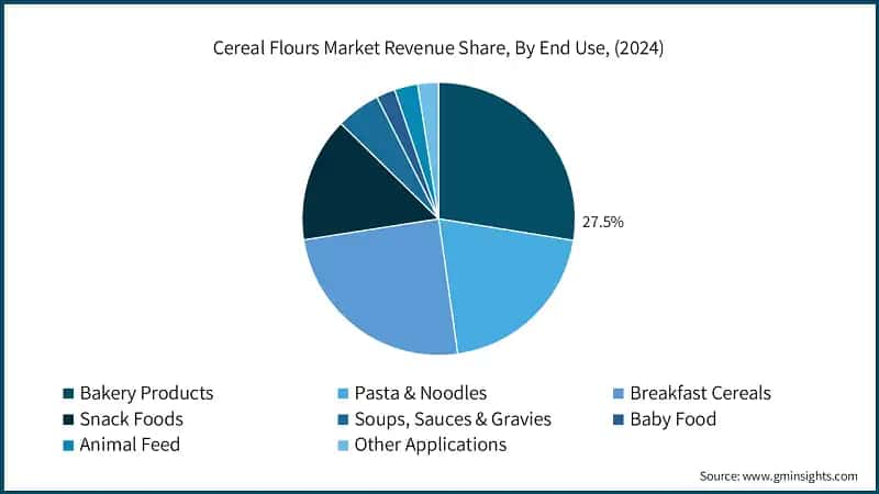 Cereal Flours Market Revenue Share, By End Use, (2024)