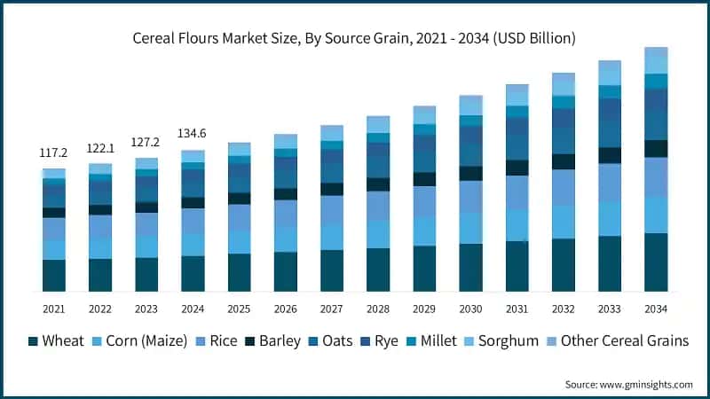 Cereal Flours Market Size, By Source Grain, 2021 - 2034 (USD Billion)
