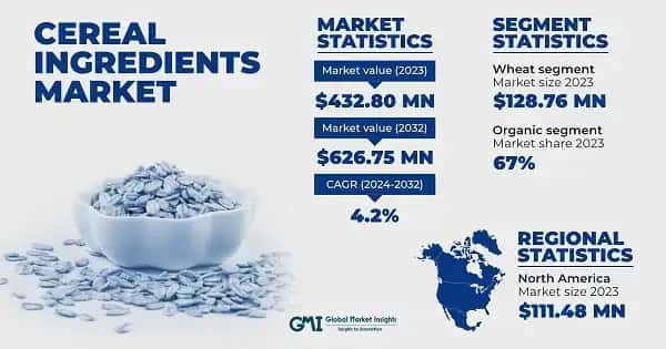 Cereal Ingredients Market