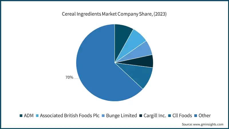 Cereal Ingredients Market Company Share, (2023)