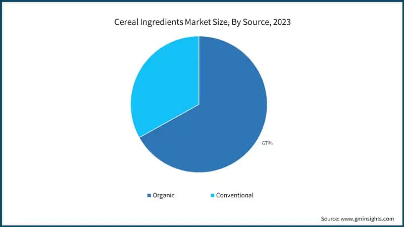 Cereal Ingredients Market Size, By Source, 2023
