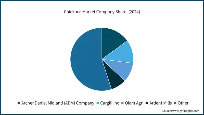 Chickpea Market Company Share, (2024)