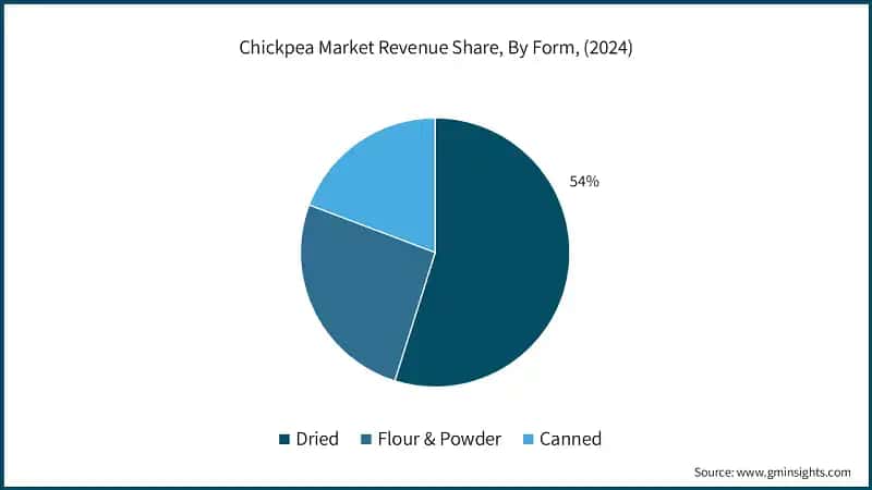 Chickpea Market Revenue Share, By Form, (2024)