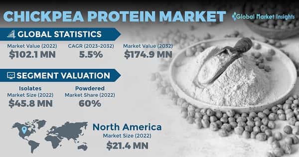 Chickpea Protein Market 