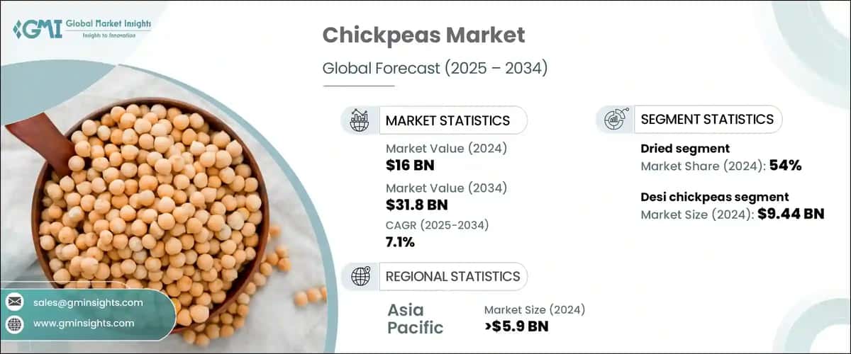 Chickpeas Market