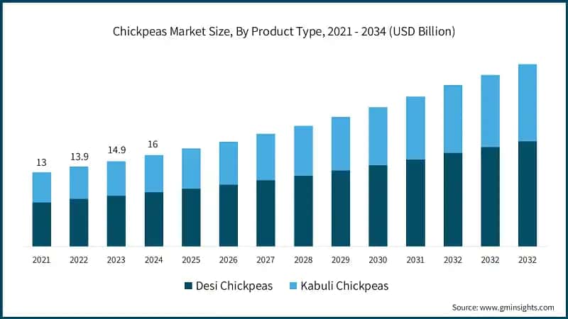 Chickpeas Market Size, By Product Type, 2021 - 2034 (USD Billion)