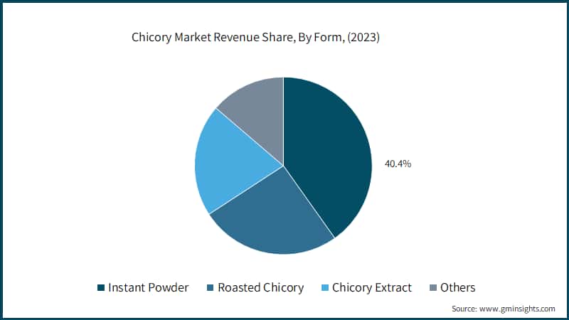 Chicory Market Revenue Share, By Form, (2023)