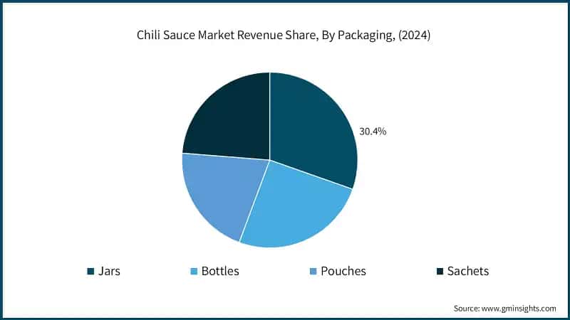 Chili Sauce Market Revenue Share, By Packaging, (2024)