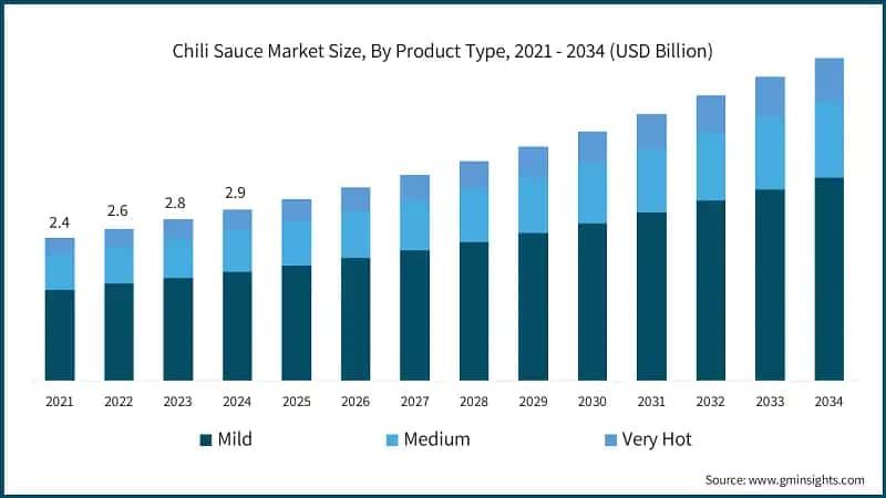 Chili Sauce Market Size, By Product Type, 2021 - 2034 (USD Billion)