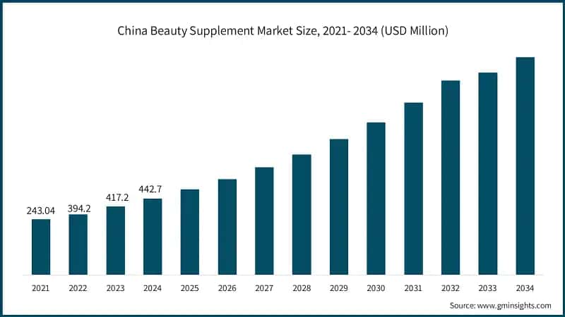 China Beauty Supplement Market Size, 2021- 2034 (USD Million)