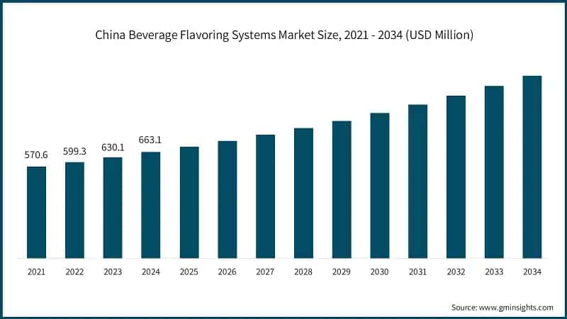 China Beverage Flavoring Systems Market Size, 2021 - 2034 (USD Million)