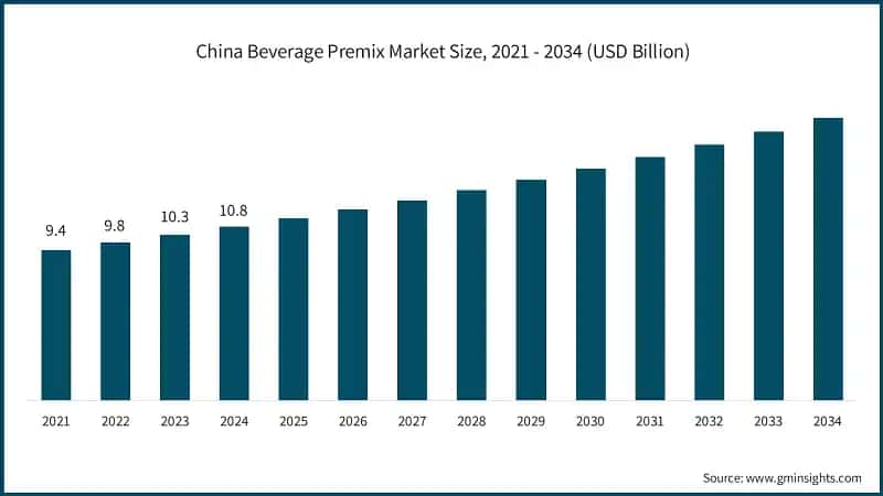 China Beverage Premix Market Size, 2021 - 2034 (USD Billion)
