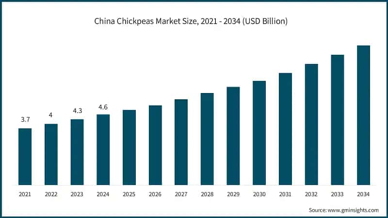 China Chickpeas Market Size, 2021 - 2034 (USD Billion)