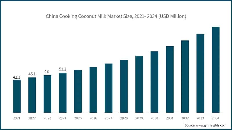 China Cooking Coconut Milk Market Size, 2021- 2034 (USD Million)