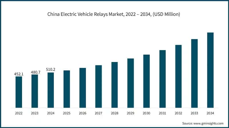 China Electric Vehicle Relays Market, 2022 – 2034, (USD Million)
