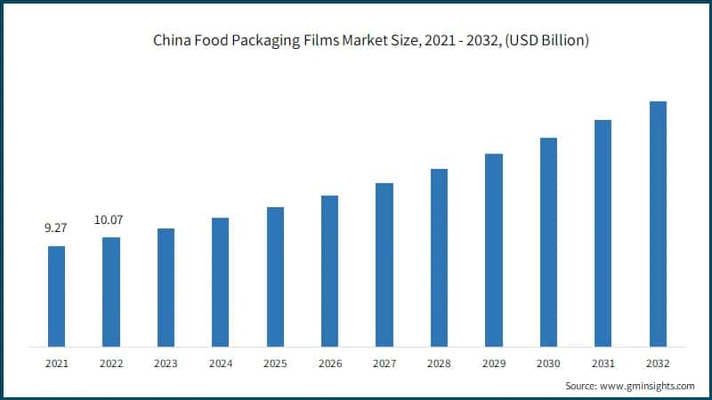 China Food Packaging Films Market Size, 2021 - 2032, (USD Billion)