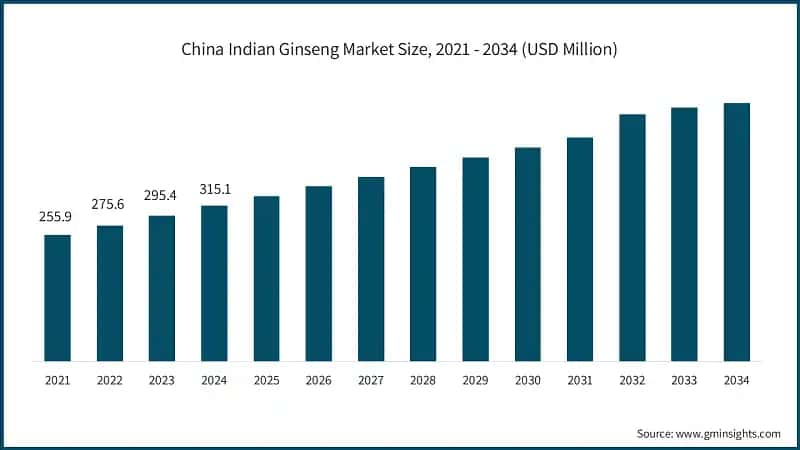 China Indian Ginseng Market Size, 2021 - 2034 (USD Million)