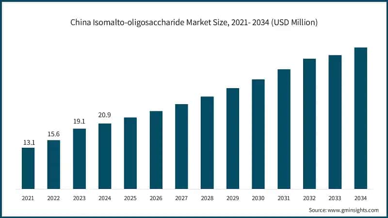 China Isomalto-oligosaccharide Market Size, 2021- 2034 (USD Million)