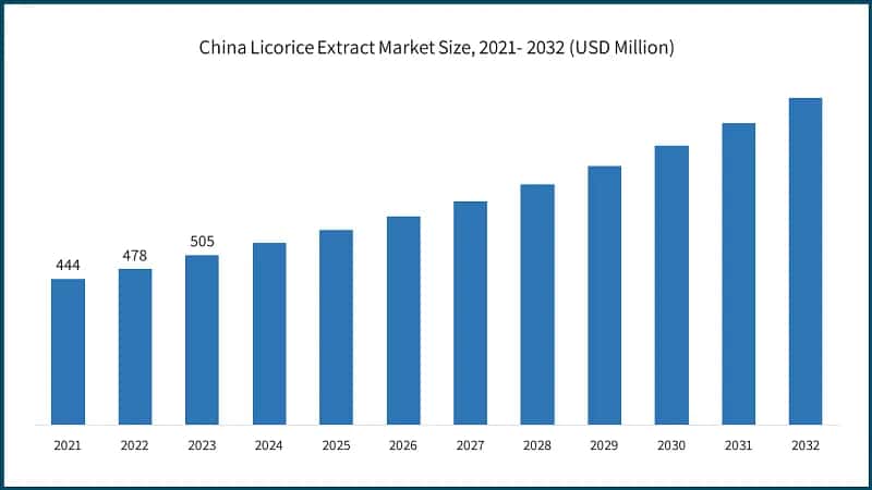 China Licorice Extract Market Size, 2021- 2032 (USD Million)