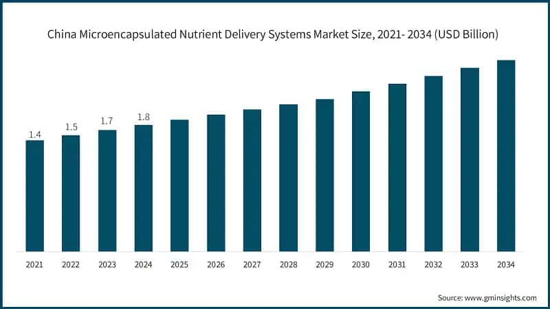 China Microencapsulated Nutrient Delivery Systems Market Size, 2021- 2034 (USD Billion)