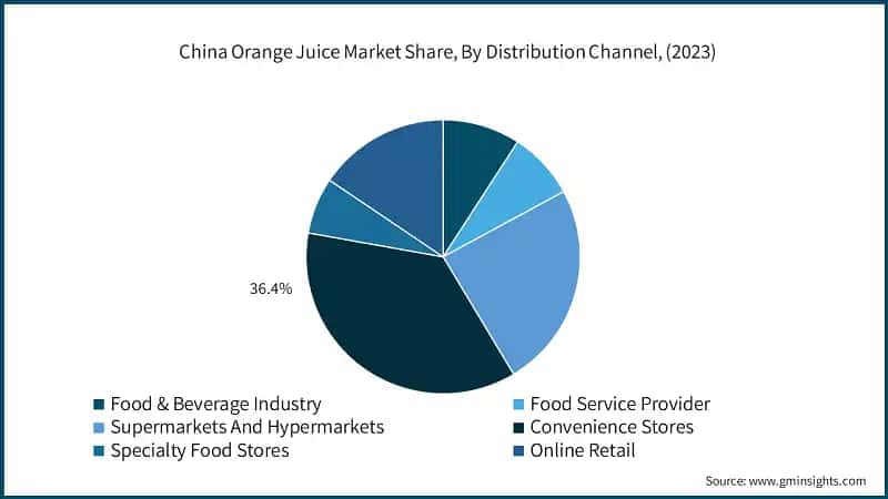 China Orange Juice Market Share, By Distribution Channel, (2023)