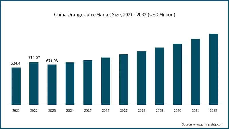  China Orange Juice Market Size, 2021 - 2032 (USD Million)